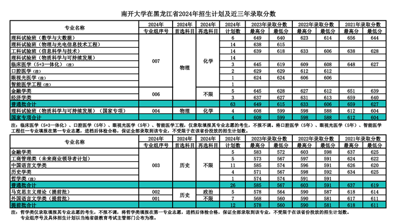 南开大学2024年在黑龙江登科分数线一览表(2025年参考)