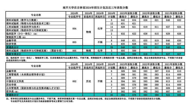 南开大学2024年在吉林登科分数线一览表(2025年参考)