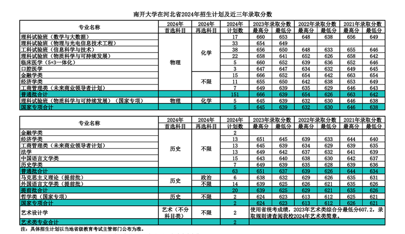 南开大学2024年在河北登科分数线一览表（2025年参考）