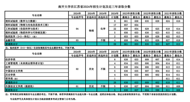 南开大学2024年在江苏登科分数线一览表（2025年参考）