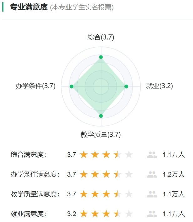 教导手艺学专业对劲度投票