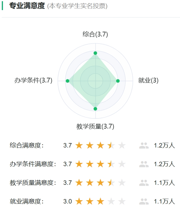 利用物理学专业对劲度投票