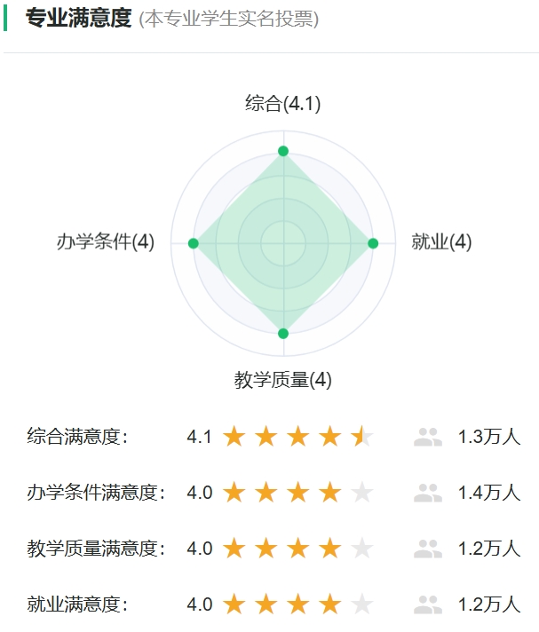 机器电子工程专业对劲度投票