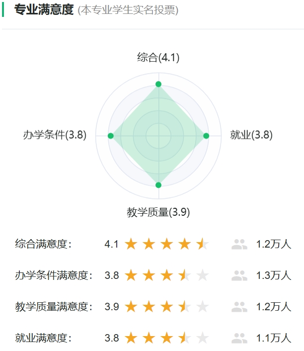 城乡计划专业对劲度投票