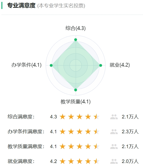 车辆工程专业对劲度投票