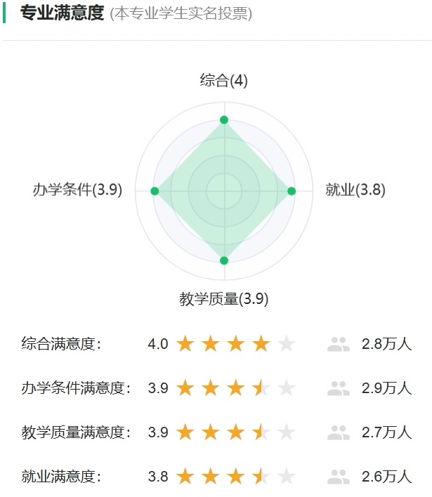 收集工程专业对劲度投票