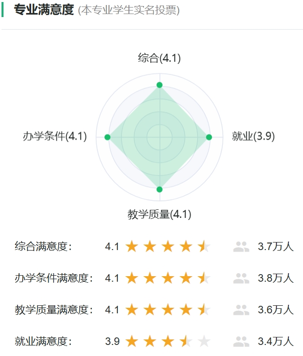 化学工程与工艺专业对劲度投票