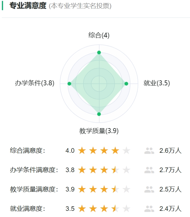 消息学专业对劲度投票