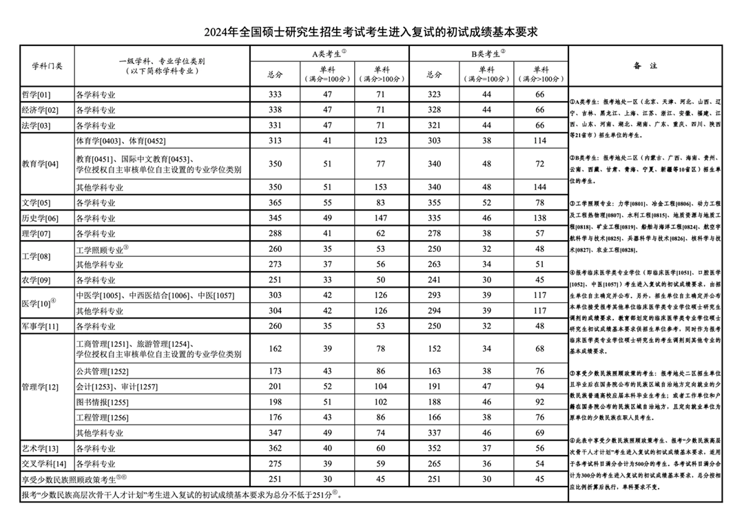 2024年考研国度复试线