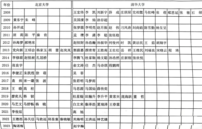 2024年滕州一中考入清华北大几多人(附积年高考登科分数线)