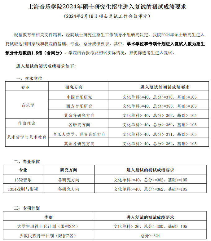 2025年上海音乐学院研讨生分数线一览表（含2024年积年）