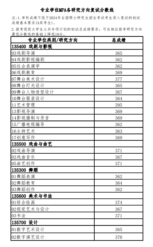 2025年上海戏剧学院研讨生分数线一览表（含2024年积年）