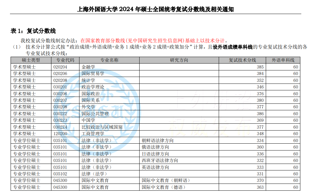 2025年上海本国语大学研讨生分数线一览表（含2024年积年）