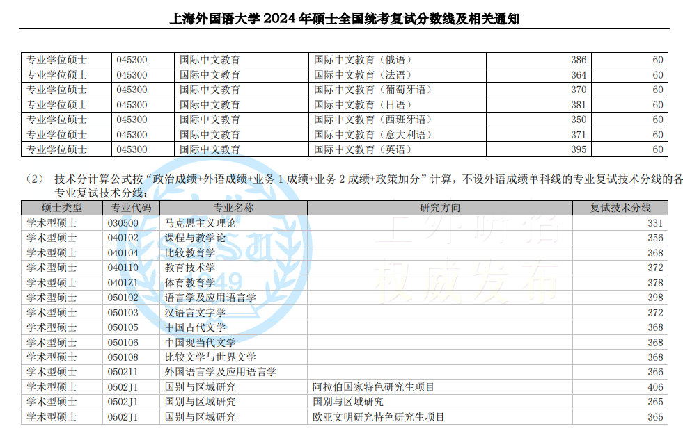 2025年上海本国语大学研讨生分数线一览表（含2024年积年）