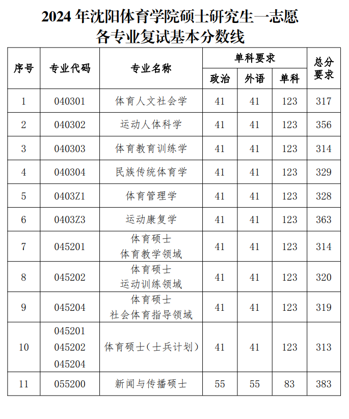 2025年沈阳体育学院研讨生分数线一览表（含2024年积年）