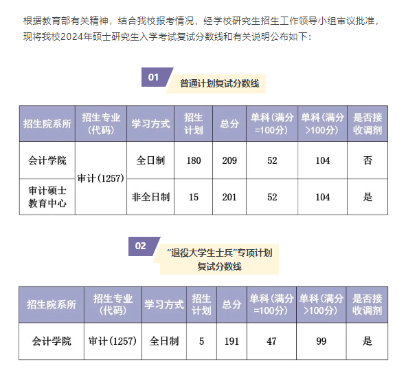 2025年上海立信管帐金融学院研讨生分数线一览表（含2024年积年）