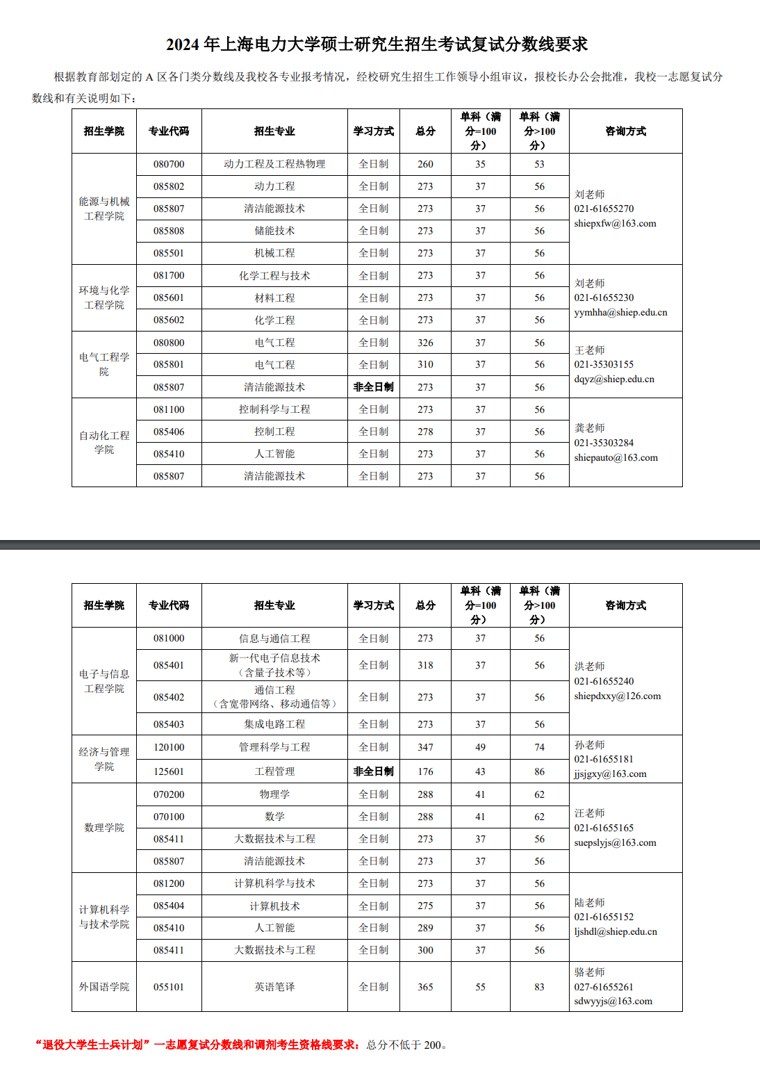 2025年上海电力大学研讨生分数线一览表（含2024年积年）