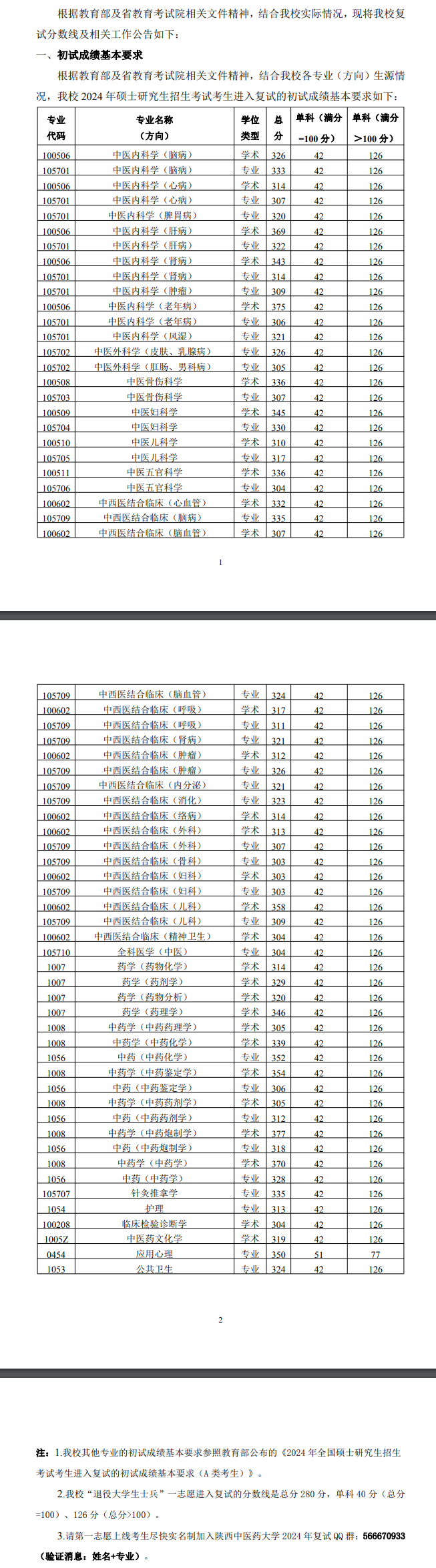 2025年陕西西医药大学研讨生分数线一览表（含2024年积年）