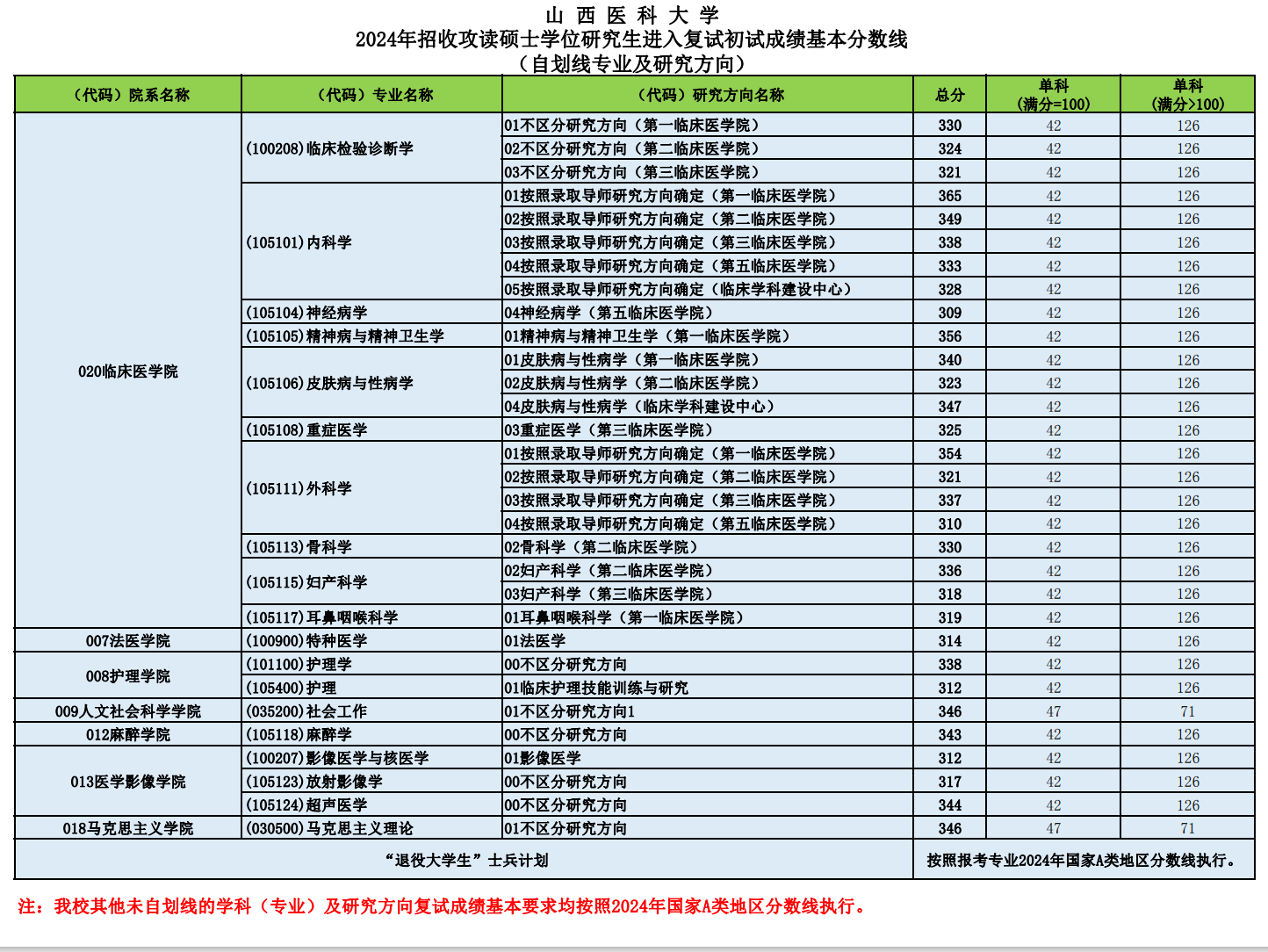 2025年山西医科大学研讨生分数线一览表（含2024年积年）