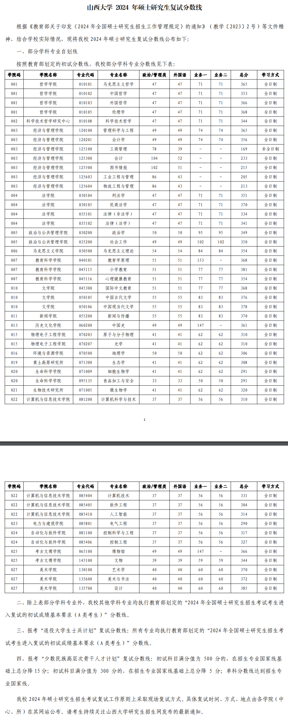 2025年山西大学研讨生分数线一览表（含2024年积年）