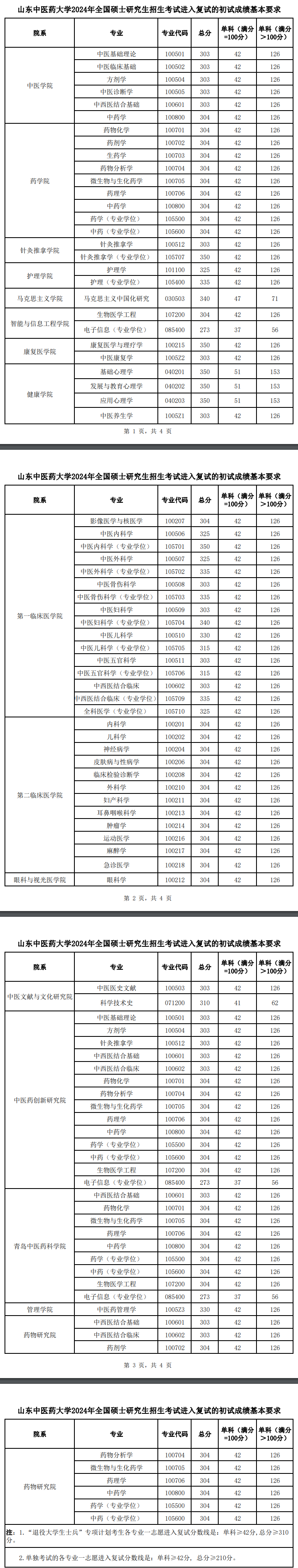 2025年山东西医药大学研讨生分数线一览表（含2024年积年）