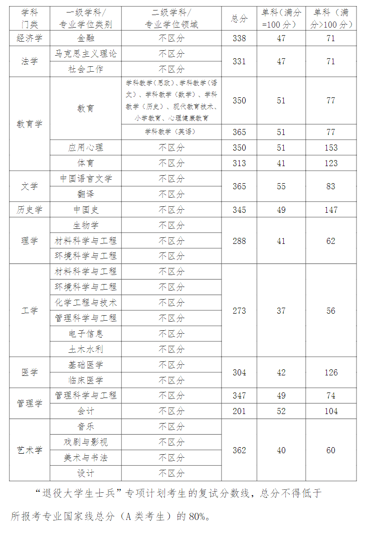 2025年江汉大学研讨生分数线一览表（含2024年积年）