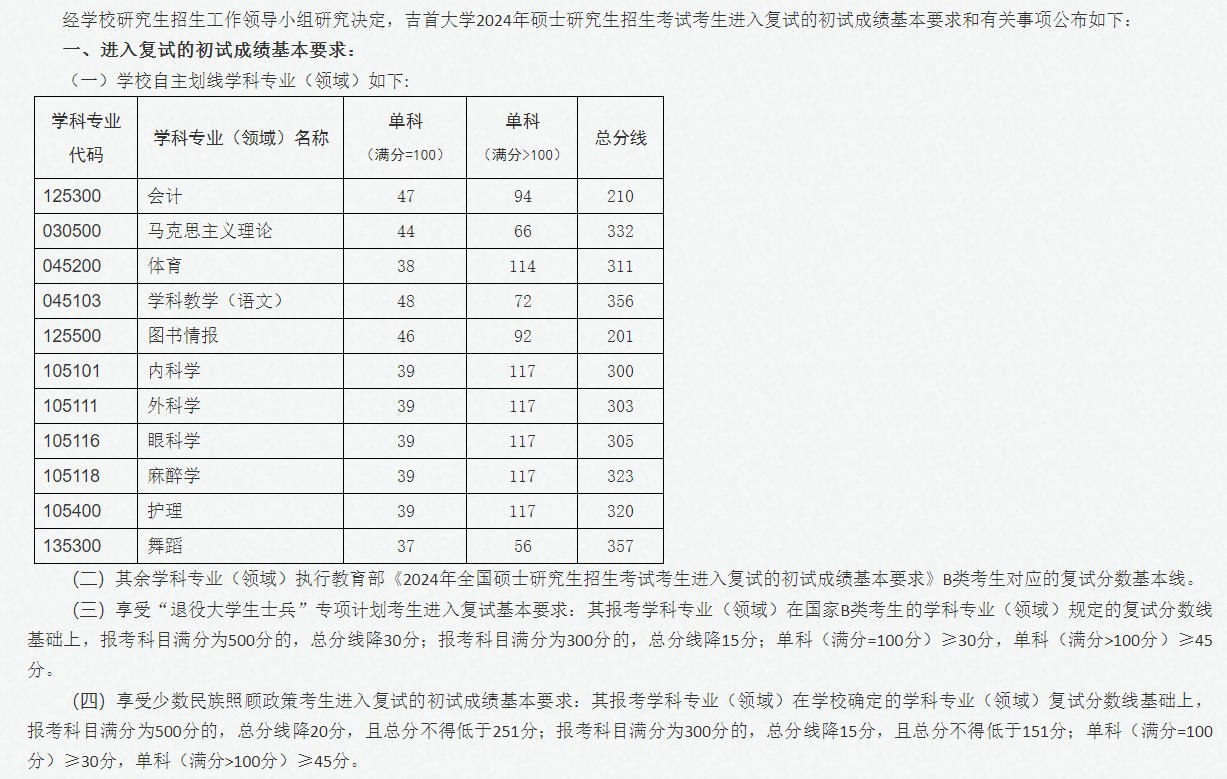 2025年吉首大学研讨生分数线一览表（含2024年积年）