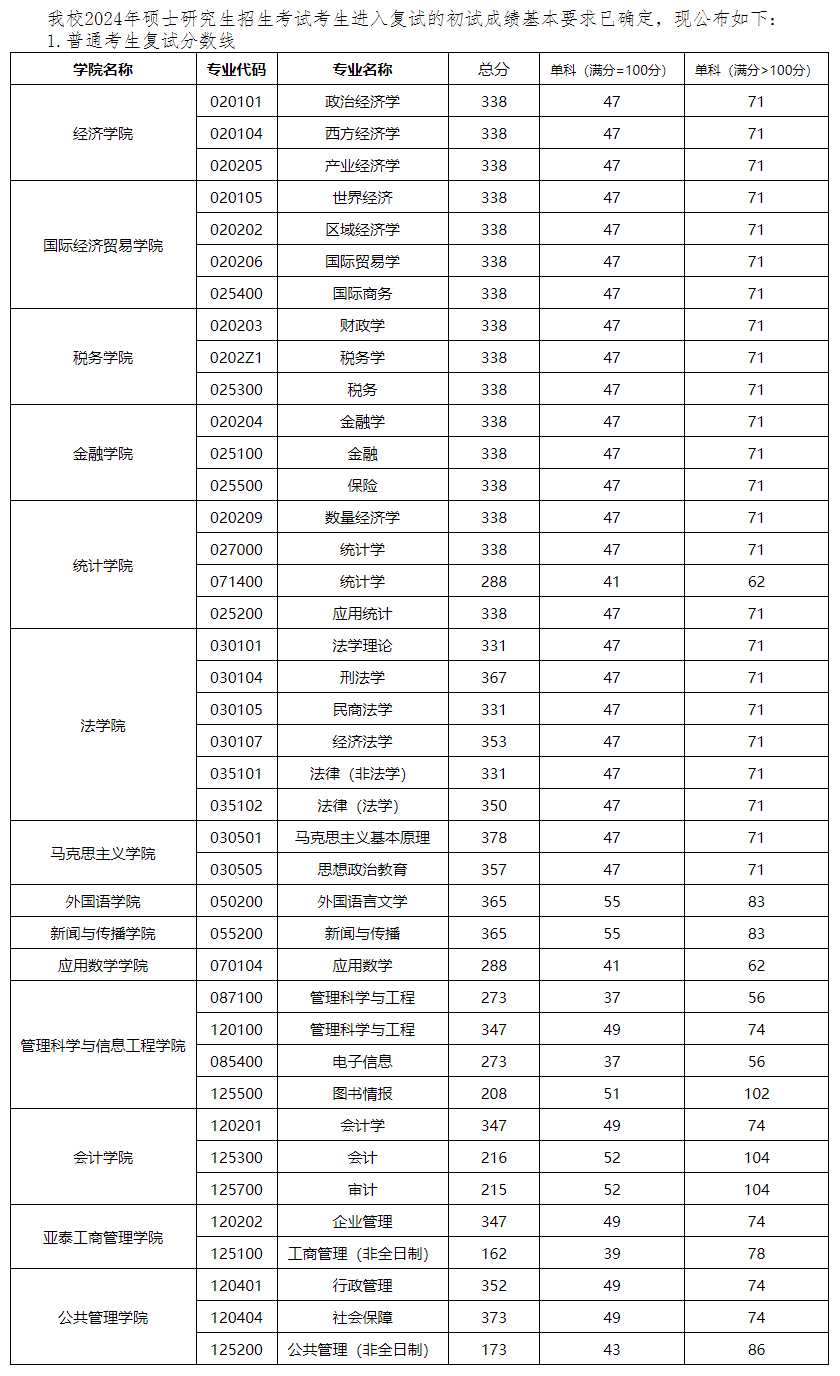 2025年吉林财经大学研讨生分数线一览表（含2024年积年）