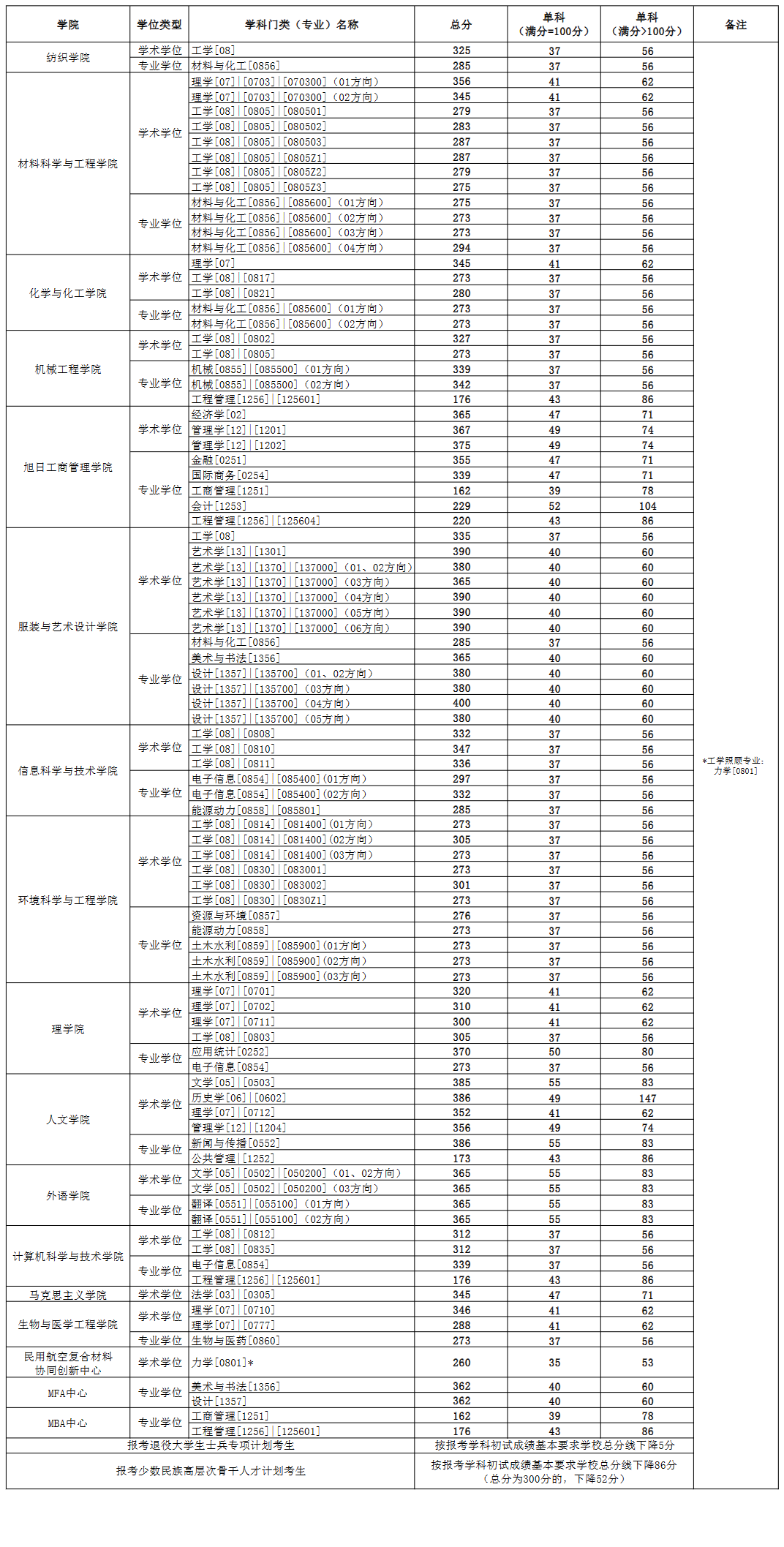 2025年东华大学研讨生分数线一览表（含2024年积年）