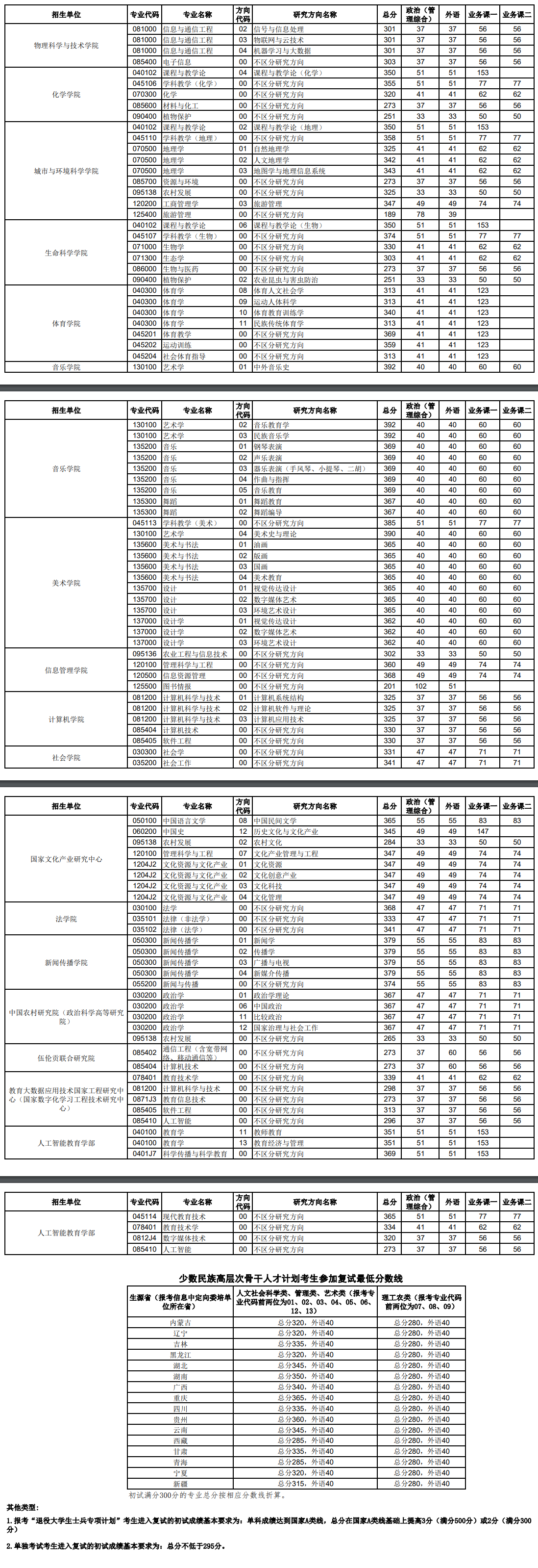 2025韶华中师范大学研讨生分数线一览表（含2024年积年）