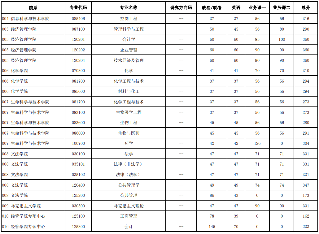 2025年北京化工大学研讨生分数线一览表（含2024年积年）