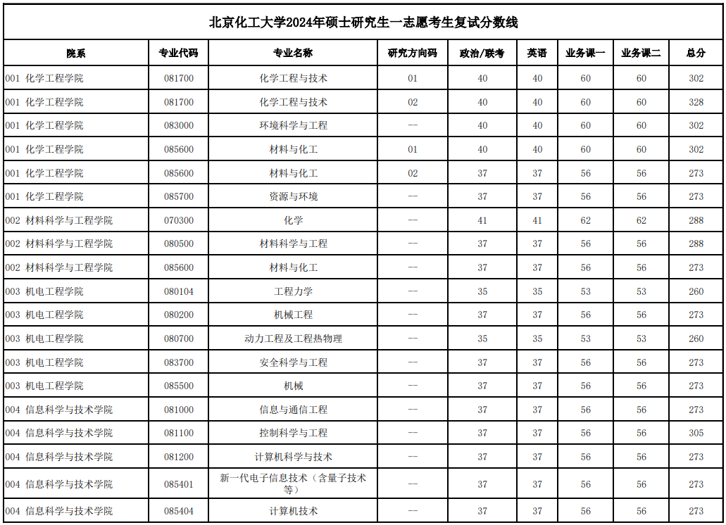 2025年北京化工大学研讨生分数线一览表（含2024年积年）