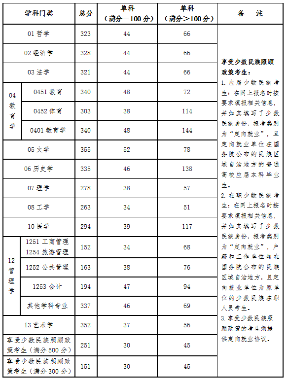2025年轻海民族大学研讨生分数线一览表（含2024年积年）