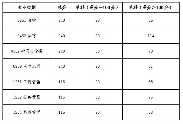 2025年轻海民族大学研讨生分数线一览表（含2024年积年）