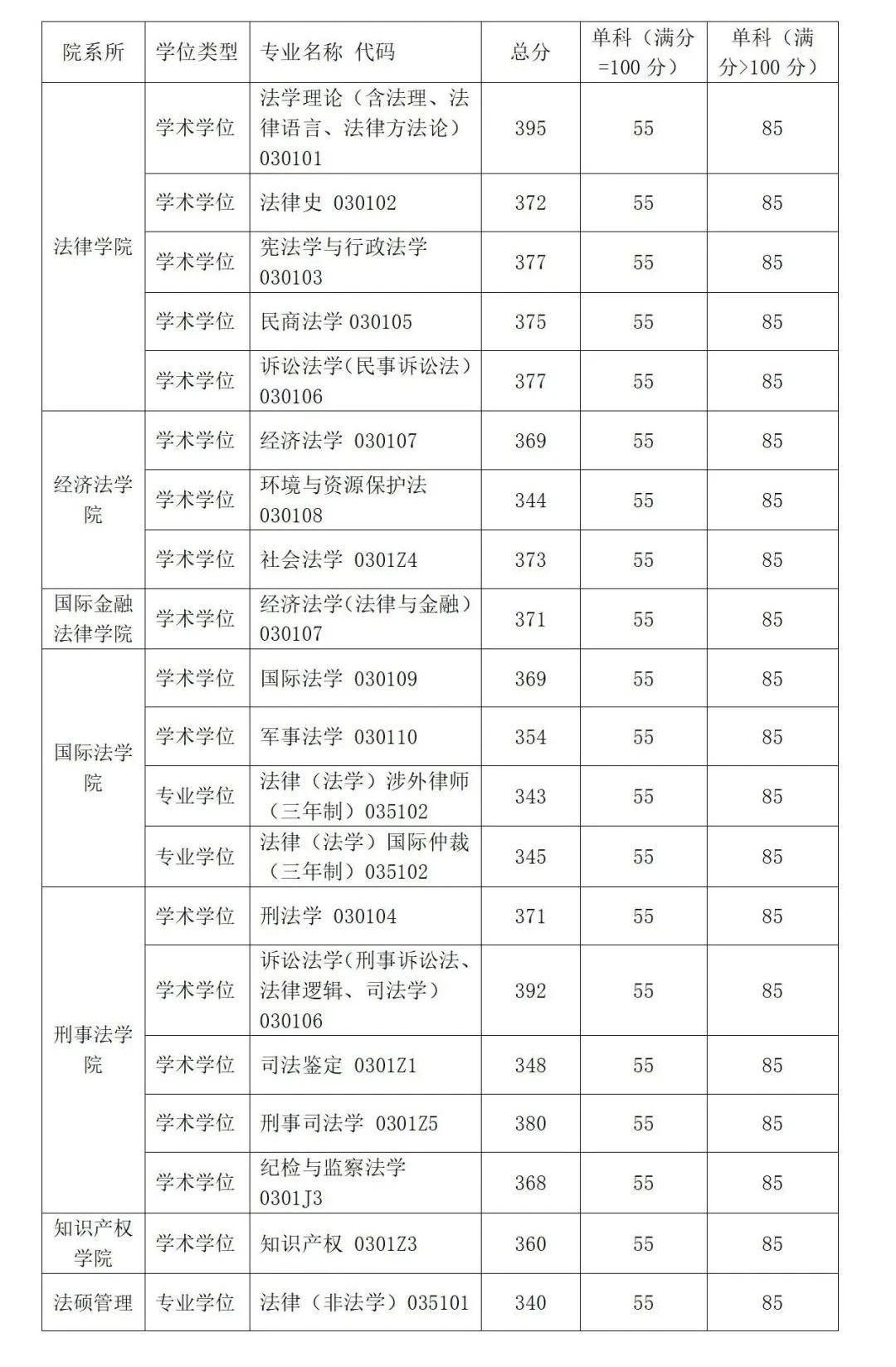 2025韶华东政法大学研讨生分数线一览表（含2024年积年）