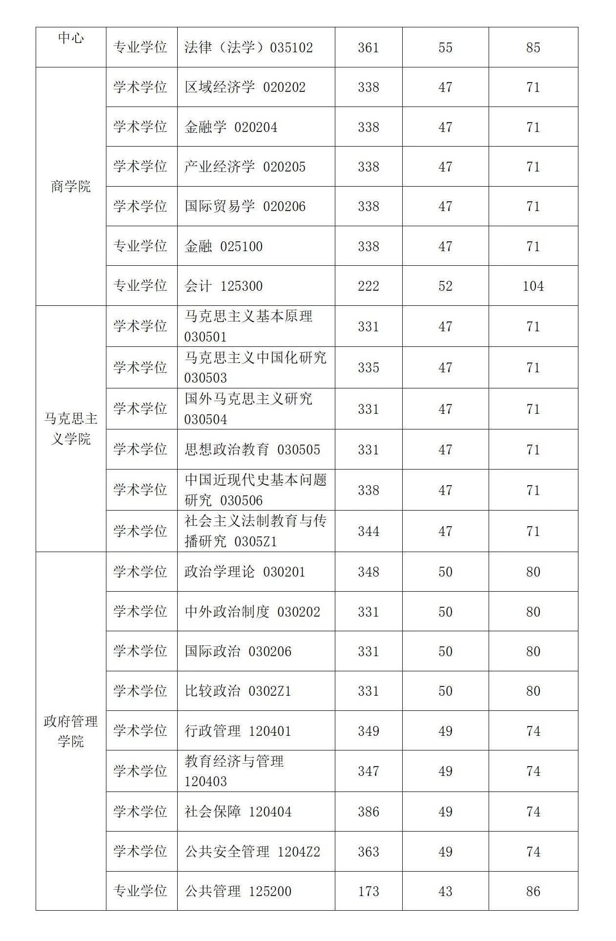 2025韶华东政法大学研讨生分数线一览表（含2024年积年）