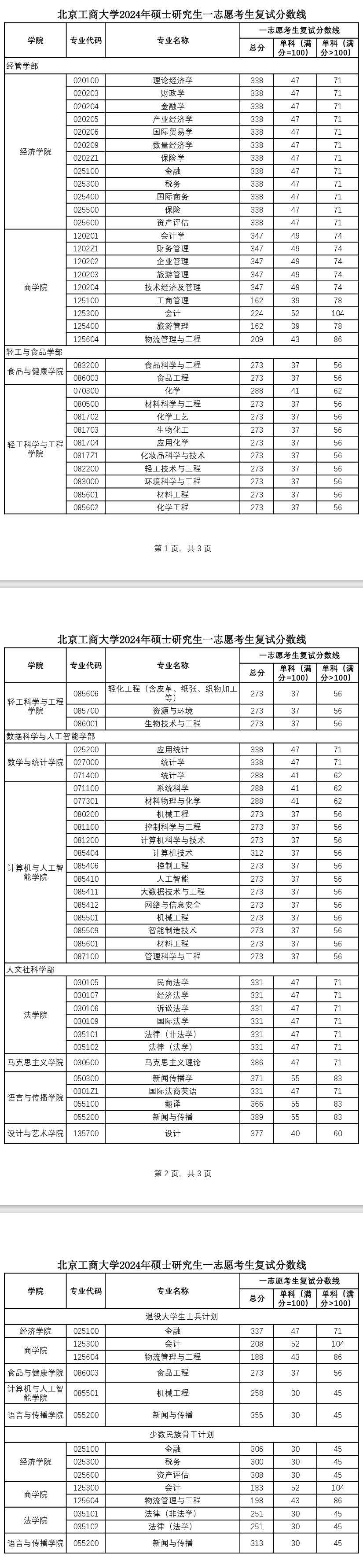 2025年北京工商大学研讨生分数线一览表(含2024年积年)