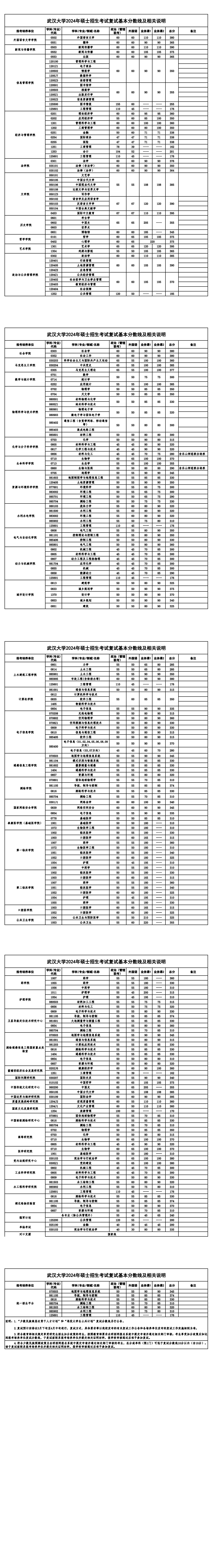 2025年优游大学研讨生分数线一览表（含2024年积年）