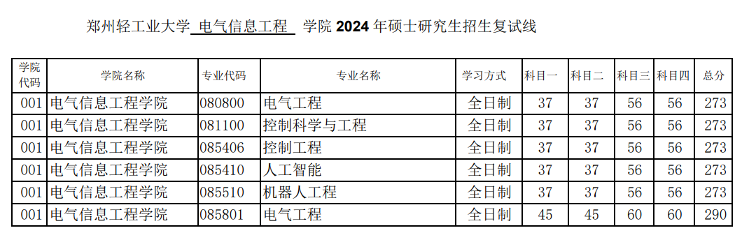 2025年郑州轻产业大学研讨生分数线一览表（含2024年积年）