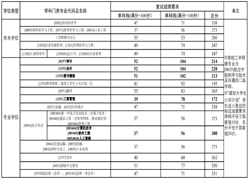 2025年郑州航空产业办理学院研讨生分数线一览表（含2024年积年）