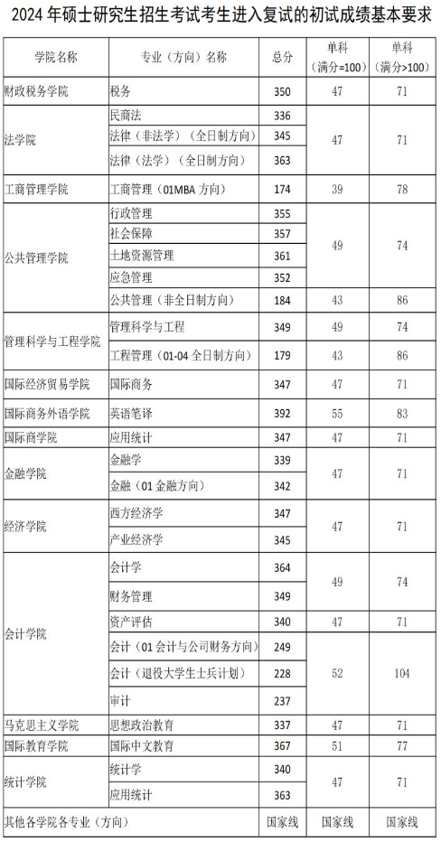 2025年西南财经大学研讨生分数线一览表(含2024年积年)