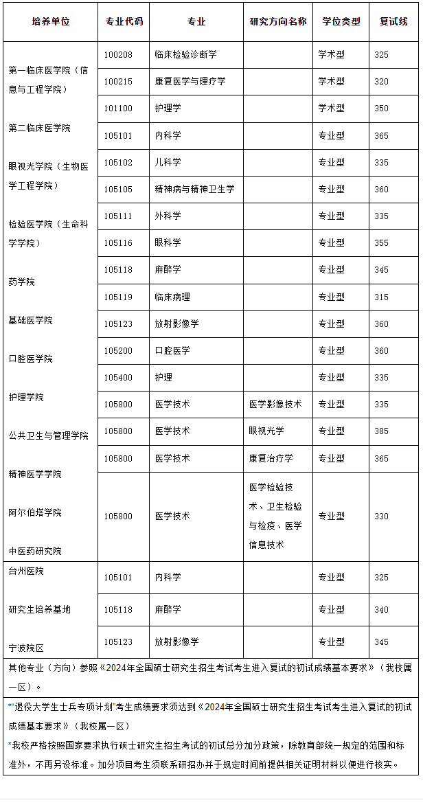 2025年温州医科大学研讨生分数线一览表（含2024年积年）