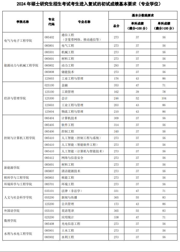 2025韶华北电力大学研讨生分数线一览表（含2024年积年）