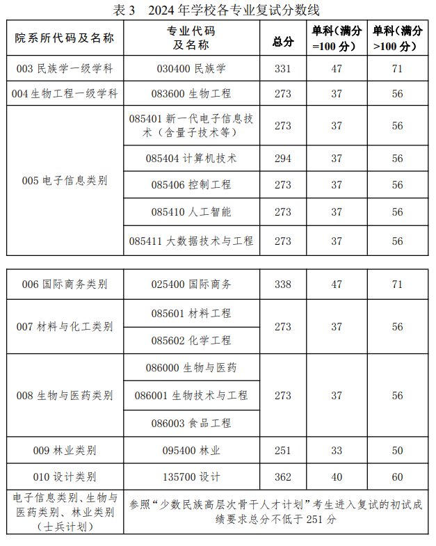 2025年大连民族大学研讨生分数线一览表(含2024年积年)