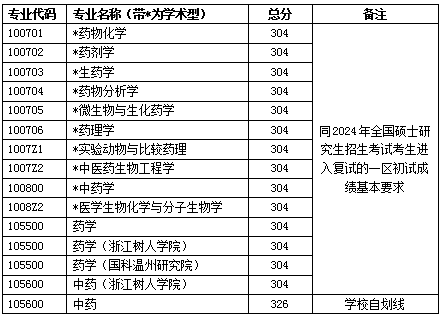 2025年浙江西医药大学研讨生分数线一览表（含2024年积年）