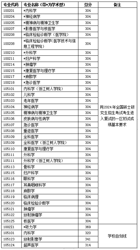 2025年浙江西医药大学研讨生分数线一览表（含2024年积年）