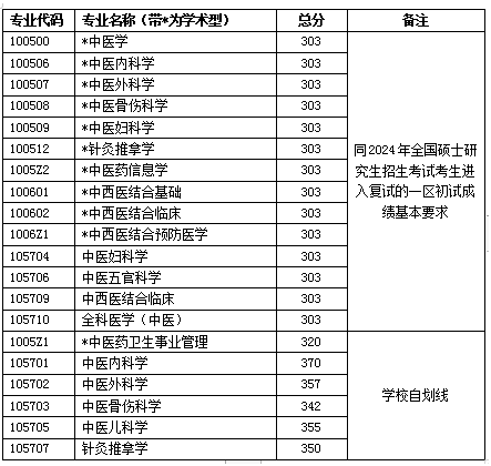 2025年浙江西医药大学研讨生分数线一览表（含2024年积年）