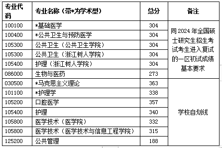 2025年浙江西医药大学研讨生分数线一览表（含2024年积年）