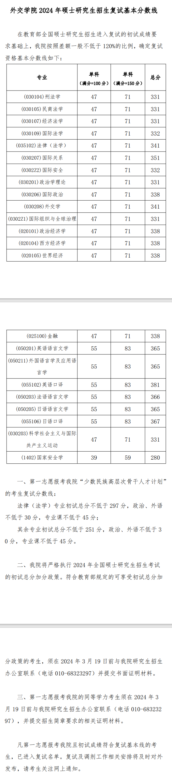2025年交际学院研讨生分数线一览表（含2024年积年）