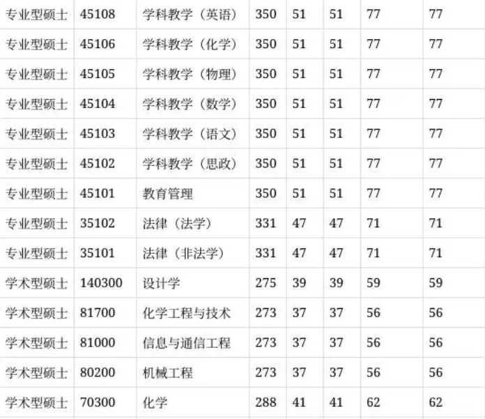 2025年湖南理工学院研讨生分数线一览表（含2024年积年）